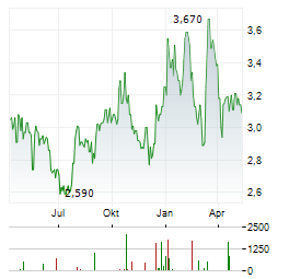 BIOTALYS Aktie Chart 1 Jahr