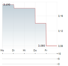 BIOTALYS Aktie 5-Tage-Chart