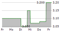 BIOTALYS NV 5-Tage-Chart