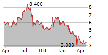 BIOTE CORP Chart 1 Jahr