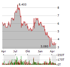 BIOTE Aktie Chart 1 Jahr