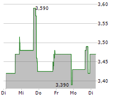 BIOTE CORP Chart 1 Jahr