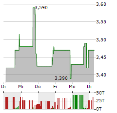 BIOTE Aktie 5-Tage-Chart