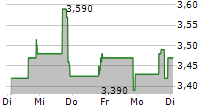 BIOTE CORP 5-Tage-Chart