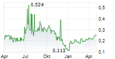 BIOTECHNOLOGY ASSETS SA Chart 1 Jahr