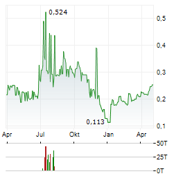 BIOTECHNOLOGY ASSETS Aktie Chart 1 Jahr
