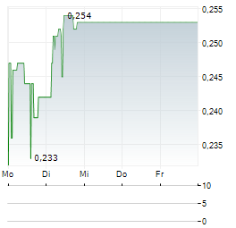 BIOTECHNOLOGY ASSETS Aktie 5-Tage-Chart