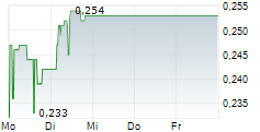 BIOTECHNOLOGY ASSETS SA 5-Tage-Chart