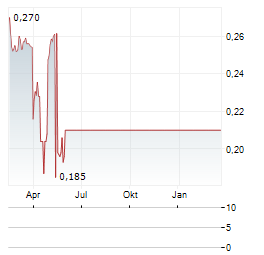BIOTER Aktie Chart 1 Jahr
