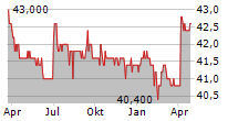 BIOTEST AG ST Chart 1 Jahr