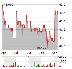 BIOTEST AG ST Aktie Chart 1 Jahr