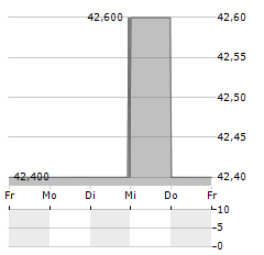 BIOTEST AG ST Aktie 5-Tage-Chart