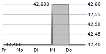 BIOTEST AG ST 5-Tage-Chart