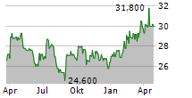 BIOTEST AG VZ Chart 1 Jahr