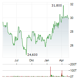 BIOTEST Aktie Chart 1 Jahr