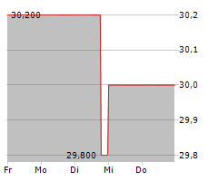 BIOTEST AG VZ Chart 1 Jahr