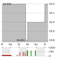 BIOTEST Aktie 5-Tage-Chart