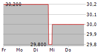 BIOTEST AG VZ 5-Tage-Chart