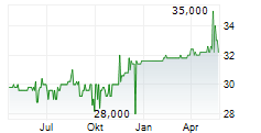 BIOTEST GMBH & CO KGAA Chart 1 Jahr