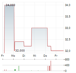 BIOTEST Aktie 5-Tage-Chart