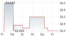 BIOTEST GMBH & CO KGAA 5-Tage-Chart
