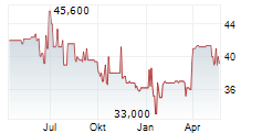 BIOTEST GMBH & CO KGAA ST Chart 1 Jahr