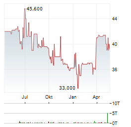 BIOTEST GMBH & CO KGAA ST Aktie Chart 1 Jahr