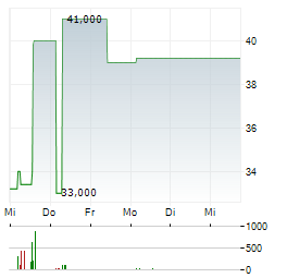 BIOTEST GMBH & CO KGAA ST Aktie 5-Tage-Chart