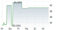 BIOTEST GMBH & CO KGAA ST 5-Tage-Chart