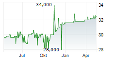 BIOTEST GMBH & CO KGAA VZ Chart 1 Jahr
