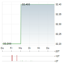 BIOTEST Aktie 5-Tage-Chart