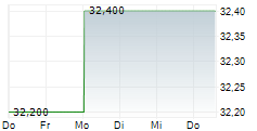 BIOTEST GMBH & CO KGAA VZ 5-Tage-Chart