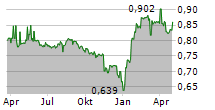 BIOTON SA Chart 1 Jahr