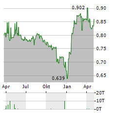 BIOTON Aktie Chart 1 Jahr