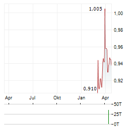 BIOTON Aktie Chart 1 Jahr
