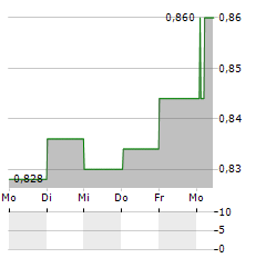 BIOTON Aktie 5-Tage-Chart