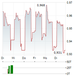 BIOTON Aktie 5-Tage-Chart