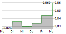 BIOTON SA 5-Tage-Chart