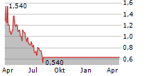 BIOTRICITY INC Chart 1 Jahr