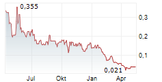 BIOVAXYS TECHNOLOGY CORP Chart 1 Jahr