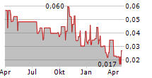 BIOVAXYS TECHNOLOGY CORP Chart 1 Jahr