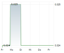 BIOVAXYS TECHNOLOGY CORP Chart 1 Jahr