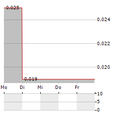 BIOVAXYS TECHNOLOGY Aktie 5-Tage-Chart