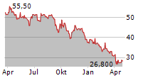 BIOVENTIX PLC Chart 1 Jahr