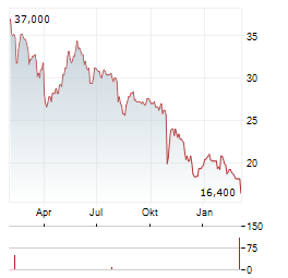 BIOVENTIX Aktie Chart 1 Jahr