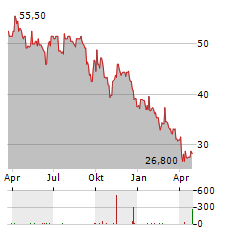 BIOVENTIX Aktie Chart 1 Jahr