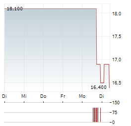BIOVENTIX Aktie 5-Tage-Chart