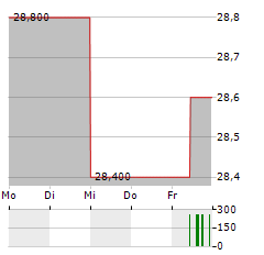 BIOVENTIX Aktie 5-Tage-Chart