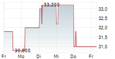 BIOVENTIX PLC 5-Tage-Chart