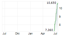 BIOVENTUS INC Chart 1 Jahr